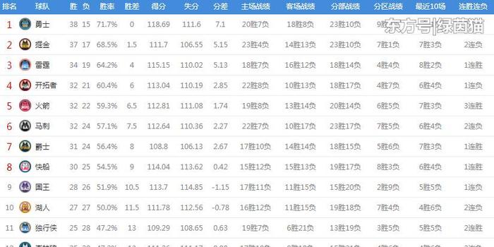  爵士七人上双狂胜国王稳居榜首  